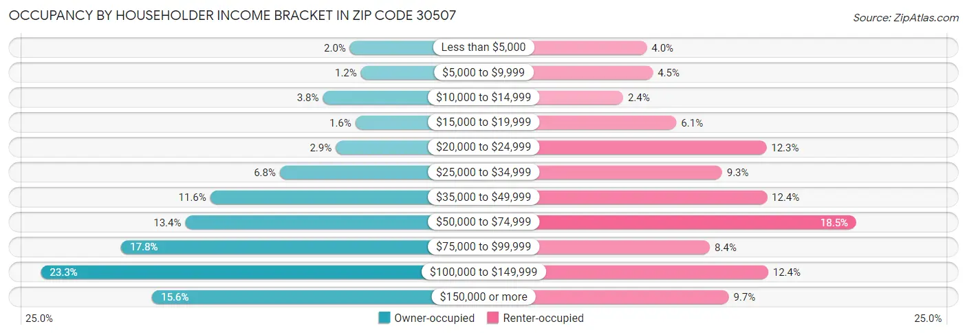 Occupancy by Householder Income Bracket in Zip Code 30507