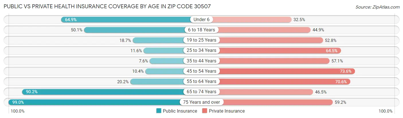 Public vs Private Health Insurance Coverage by Age in Zip Code 30507