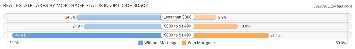 Real Estate Taxes by Mortgage Status in Zip Code 30507