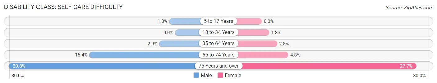 Disability in Zip Code 30507: <span>Self-Care Difficulty</span>