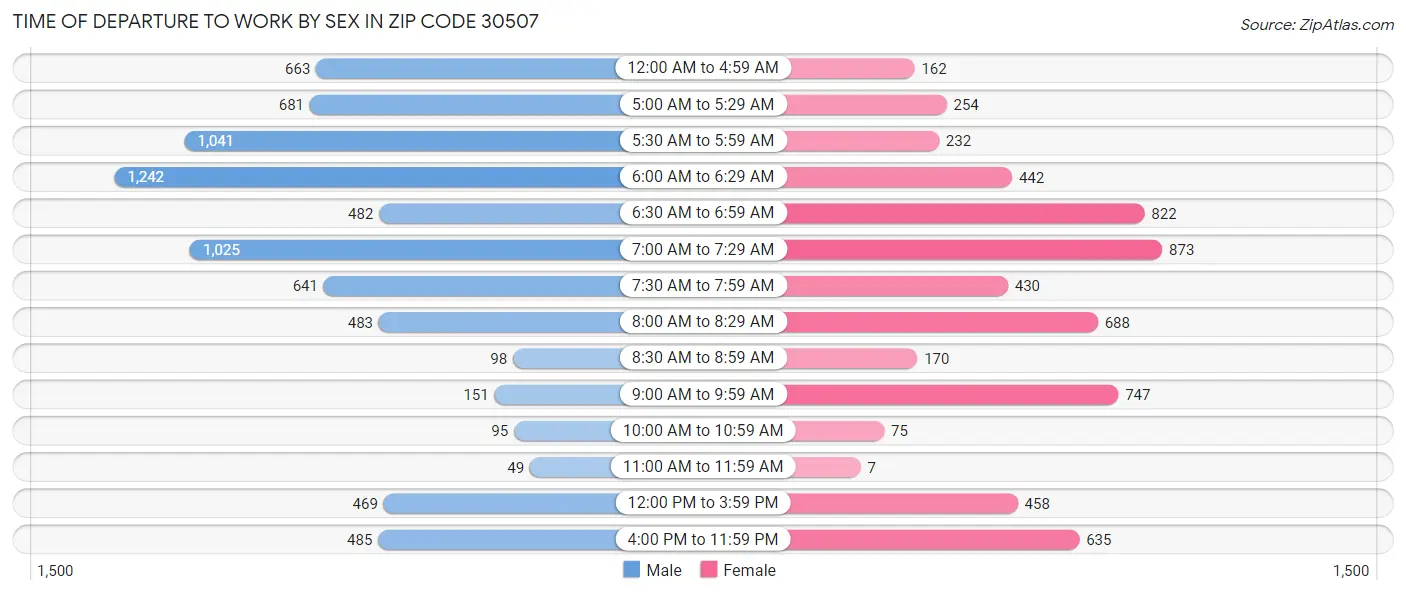 Time of Departure to Work by Sex in Zip Code 30507