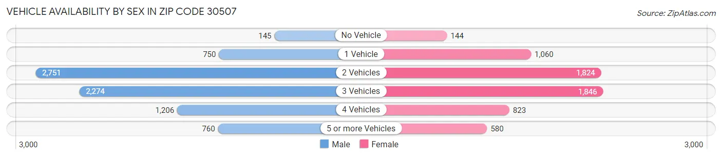 Vehicle Availability by Sex in Zip Code 30507