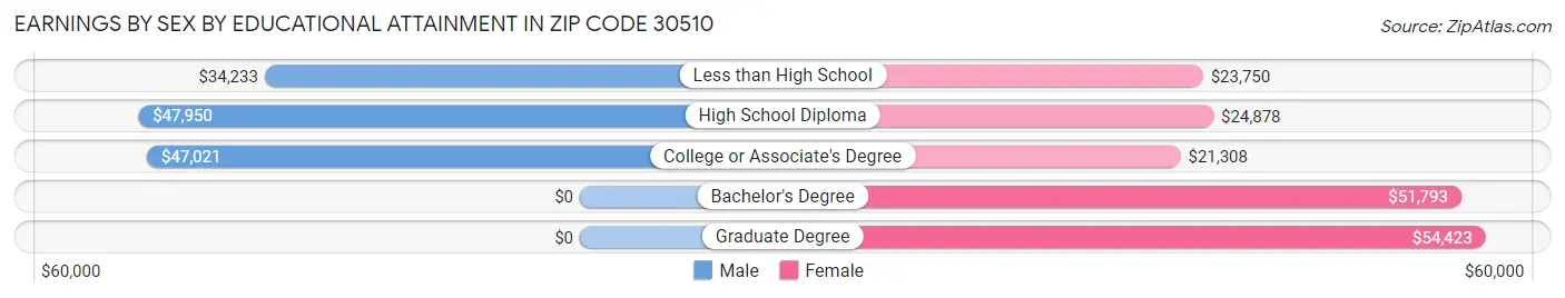 Earnings by Sex by Educational Attainment in Zip Code 30510