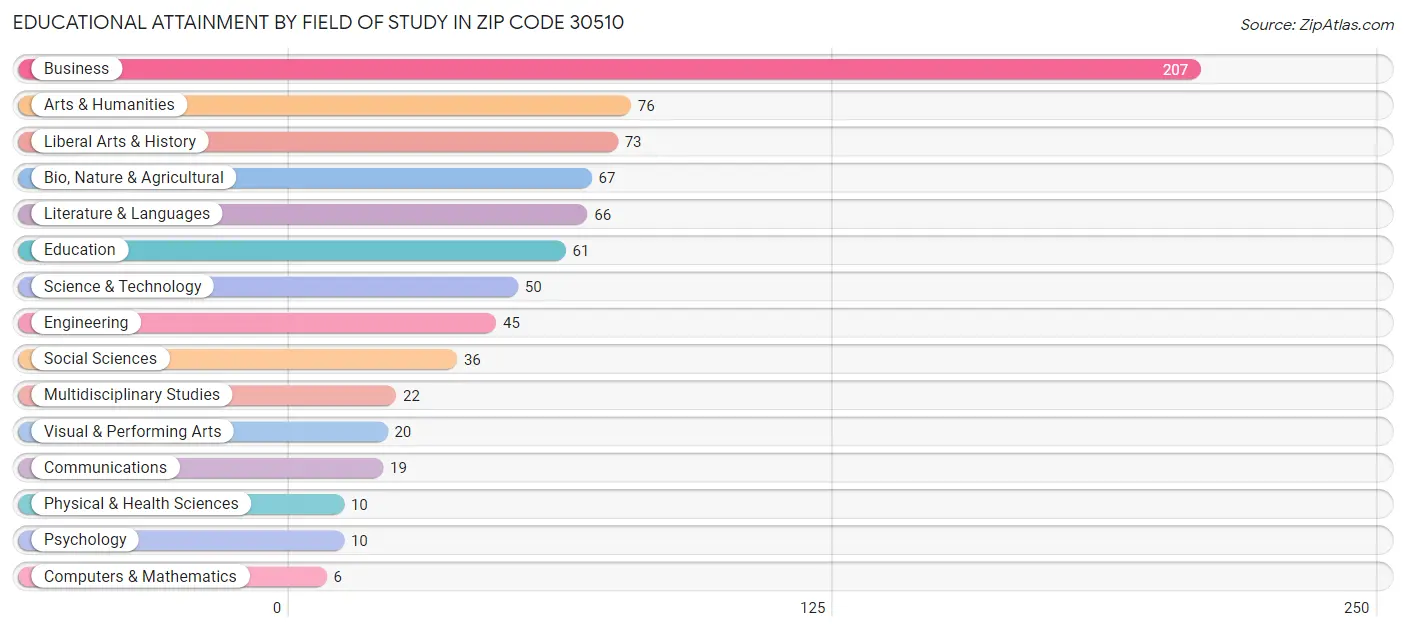 Educational Attainment by Field of Study in Zip Code 30510