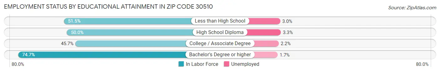Employment Status by Educational Attainment in Zip Code 30510
