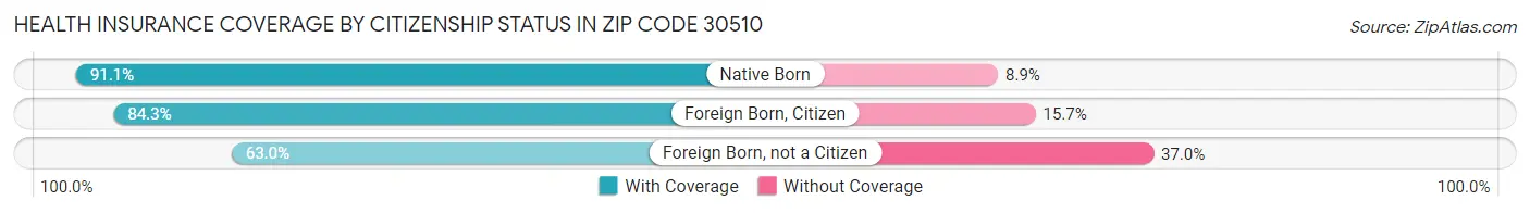 Health Insurance Coverage by Citizenship Status in Zip Code 30510
