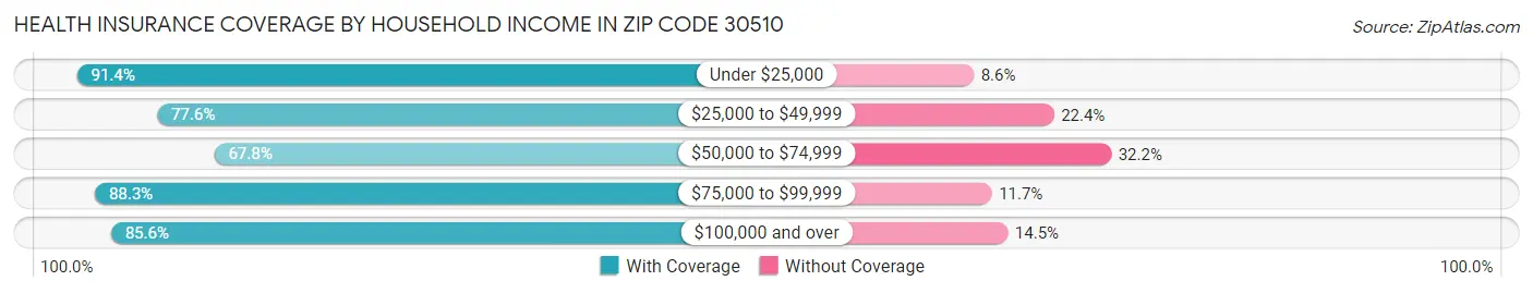Health Insurance Coverage by Household Income in Zip Code 30510