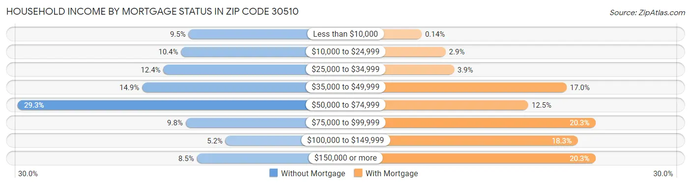 Household Income by Mortgage Status in Zip Code 30510