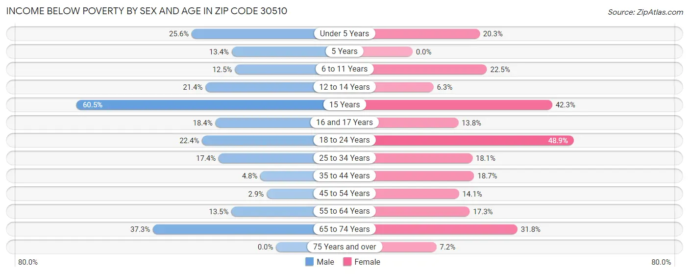 Income Below Poverty by Sex and Age in Zip Code 30510