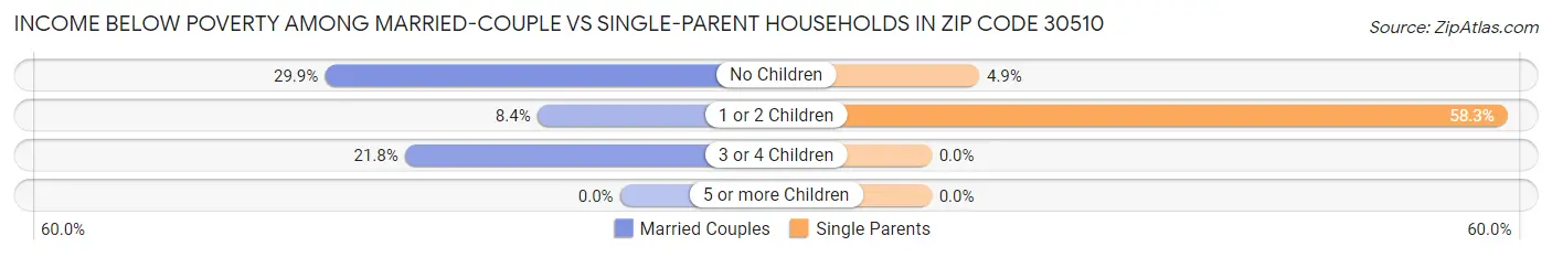 Income Below Poverty Among Married-Couple vs Single-Parent Households in Zip Code 30510