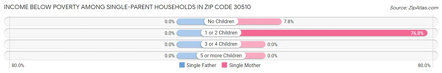 Income Below Poverty Among Single-Parent Households in Zip Code 30510