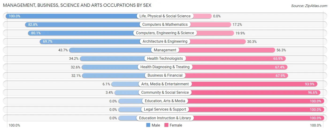 Management, Business, Science and Arts Occupations by Sex in Zip Code 30510