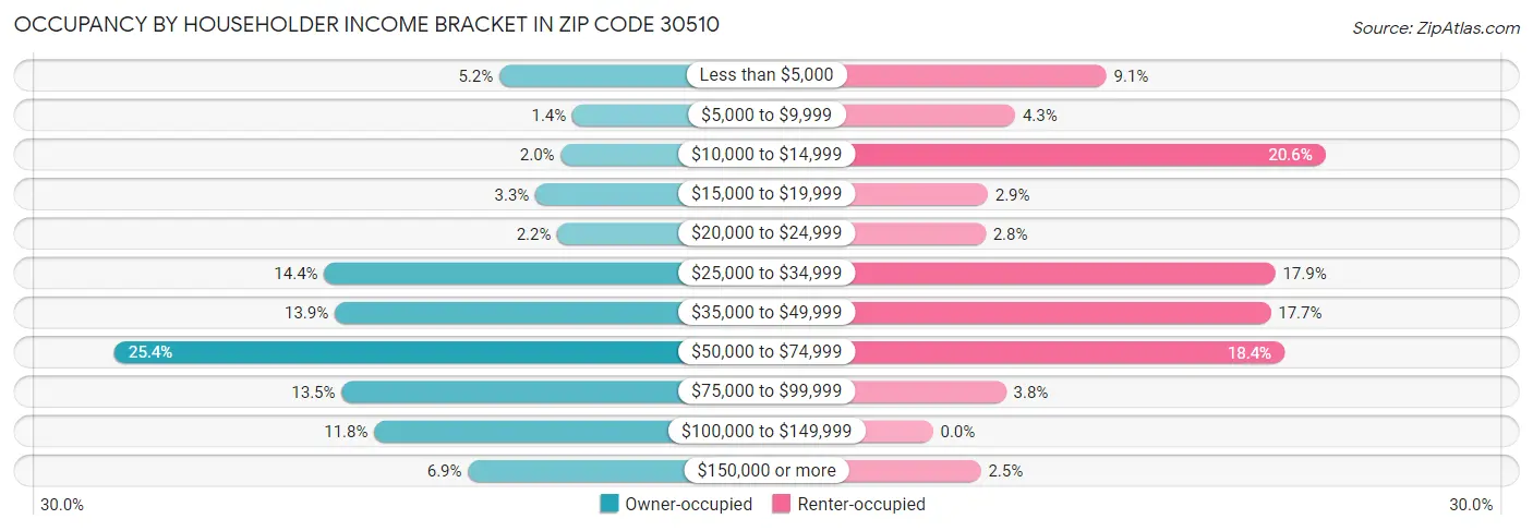 Occupancy by Householder Income Bracket in Zip Code 30510