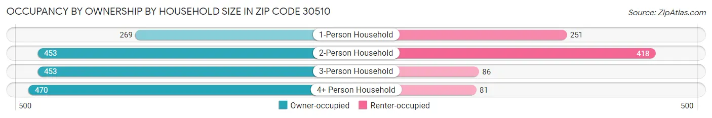 Occupancy by Ownership by Household Size in Zip Code 30510