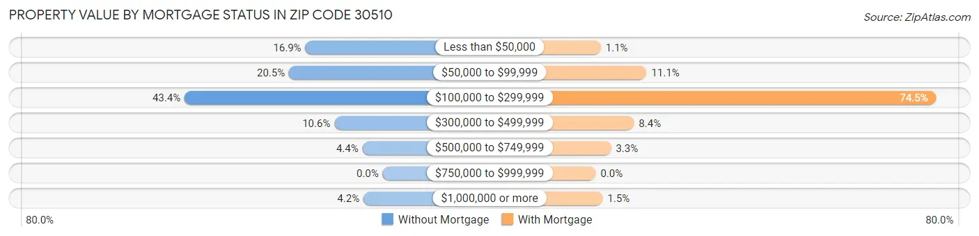 Property Value by Mortgage Status in Zip Code 30510