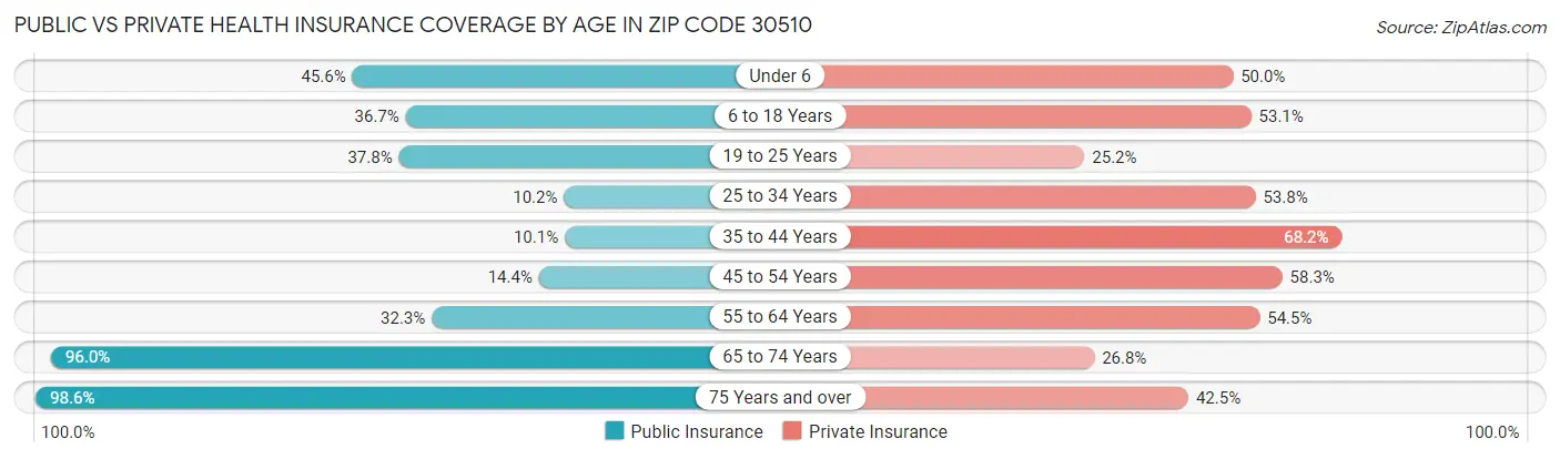 Public vs Private Health Insurance Coverage by Age in Zip Code 30510