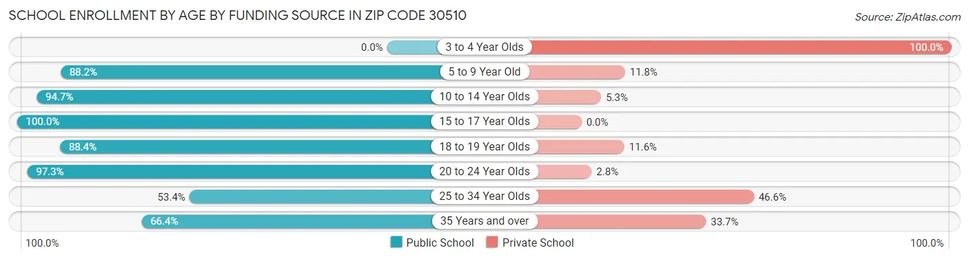 School Enrollment by Age by Funding Source in Zip Code 30510