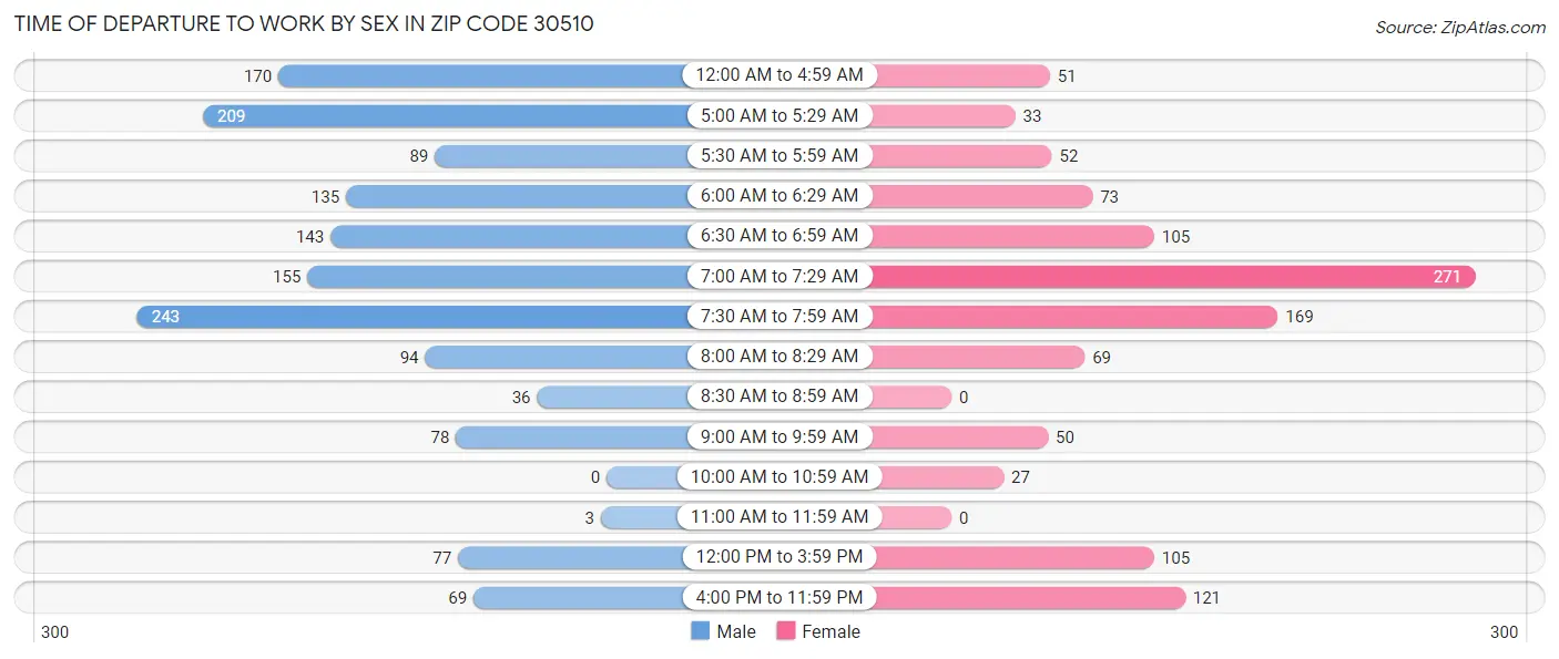 Time of Departure to Work by Sex in Zip Code 30510
