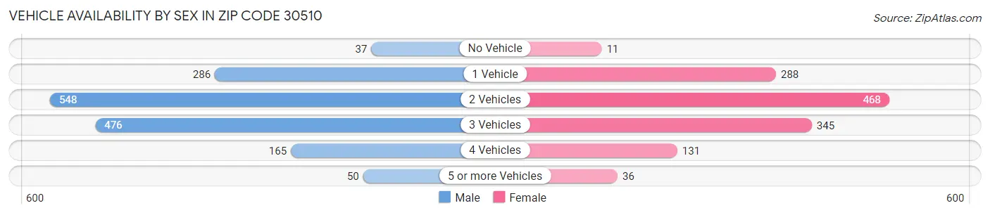Vehicle Availability by Sex in Zip Code 30510