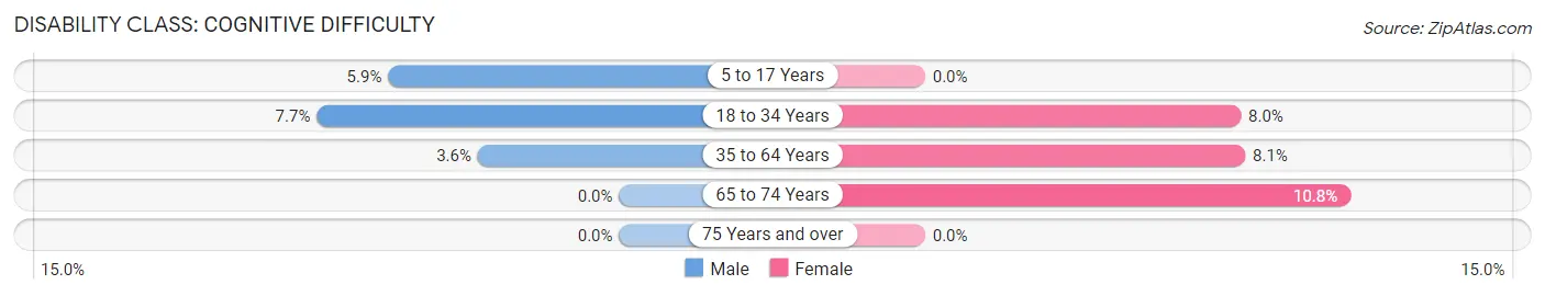 Disability in Zip Code 30511: <span>Cognitive Difficulty</span>