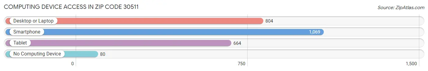 Computing Device Access in Zip Code 30511