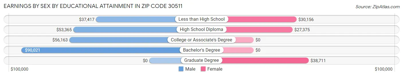 Earnings by Sex by Educational Attainment in Zip Code 30511