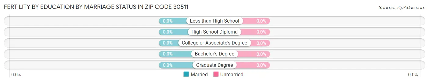 Female Fertility by Education by Marriage Status in Zip Code 30511