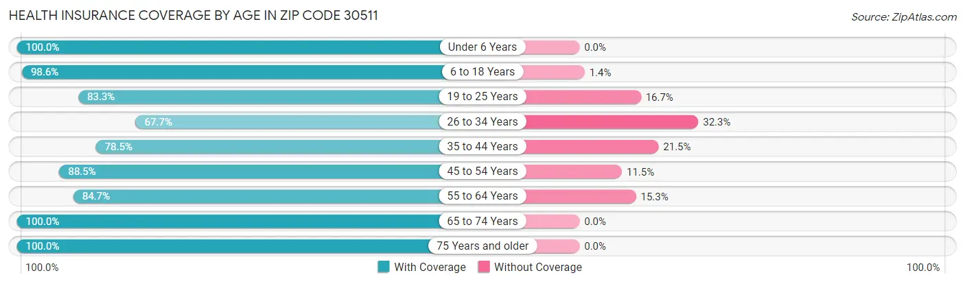 Health Insurance Coverage by Age in Zip Code 30511