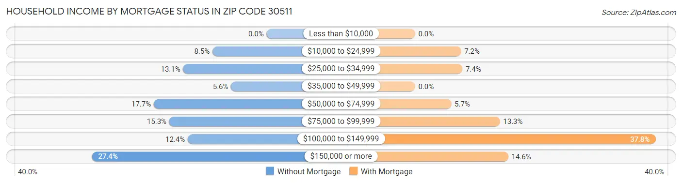 Household Income by Mortgage Status in Zip Code 30511