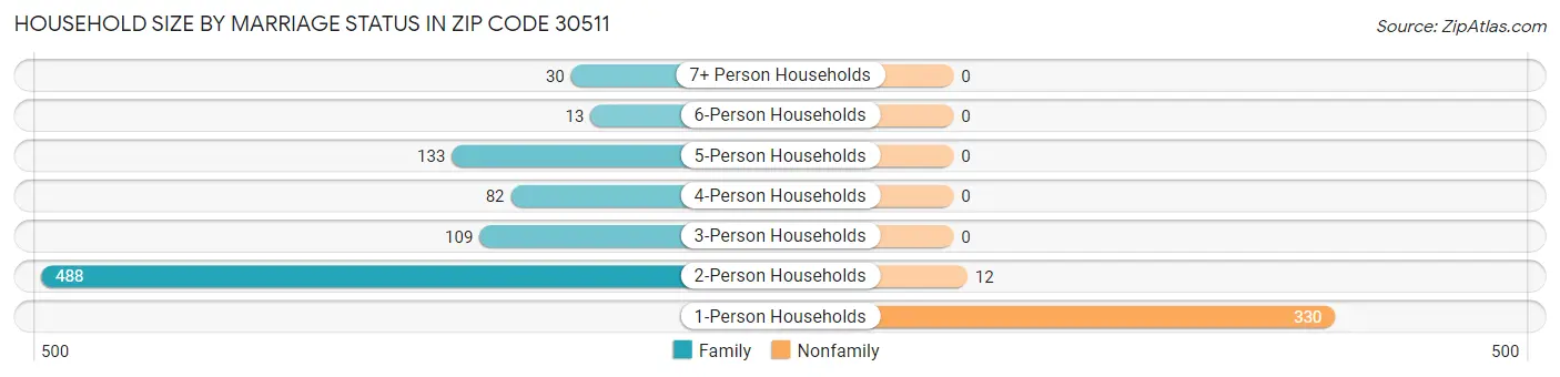 Household Size by Marriage Status in Zip Code 30511