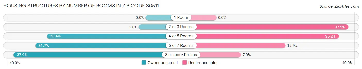 Housing Structures by Number of Rooms in Zip Code 30511