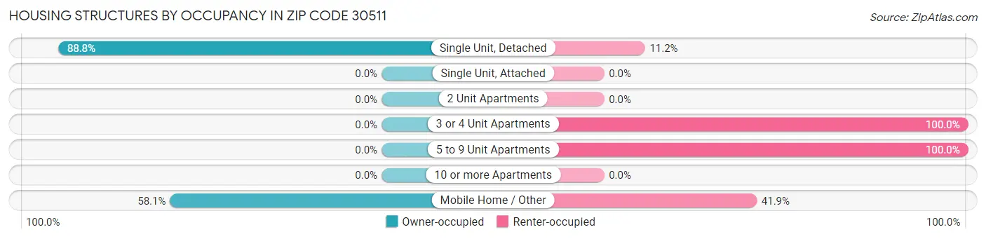 Housing Structures by Occupancy in Zip Code 30511