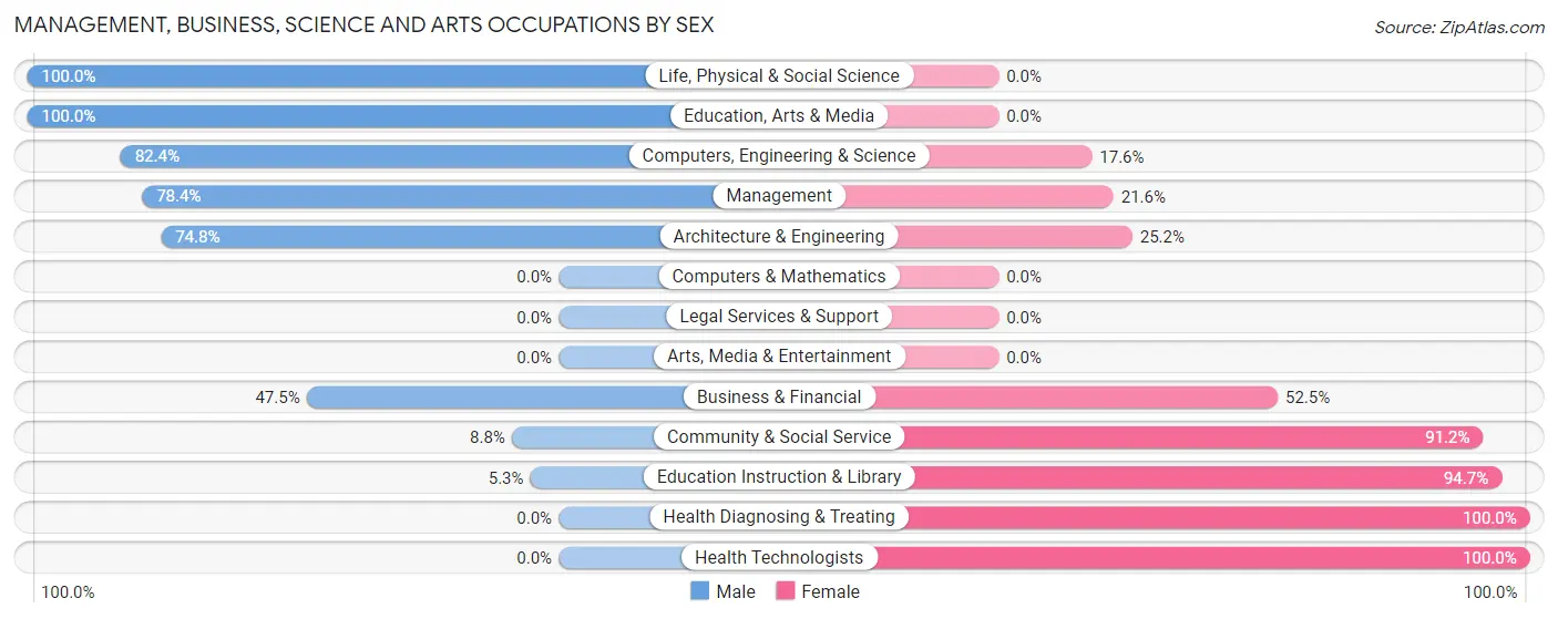 Management, Business, Science and Arts Occupations by Sex in Zip Code 30511