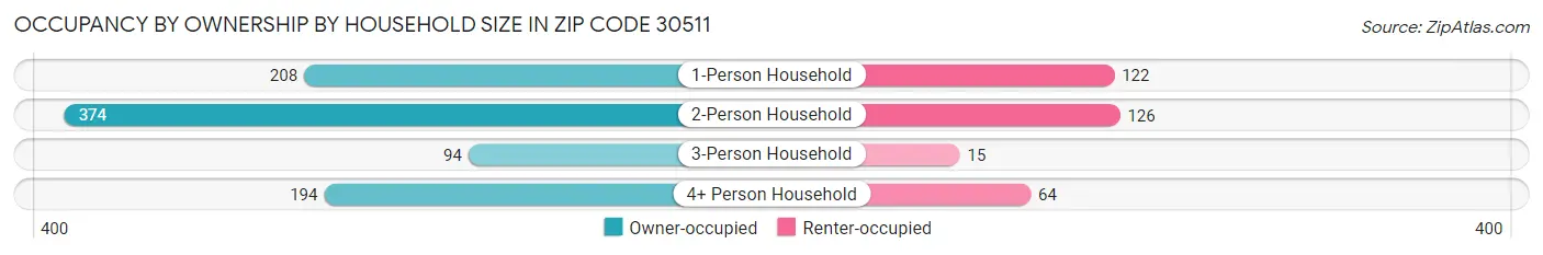 Occupancy by Ownership by Household Size in Zip Code 30511