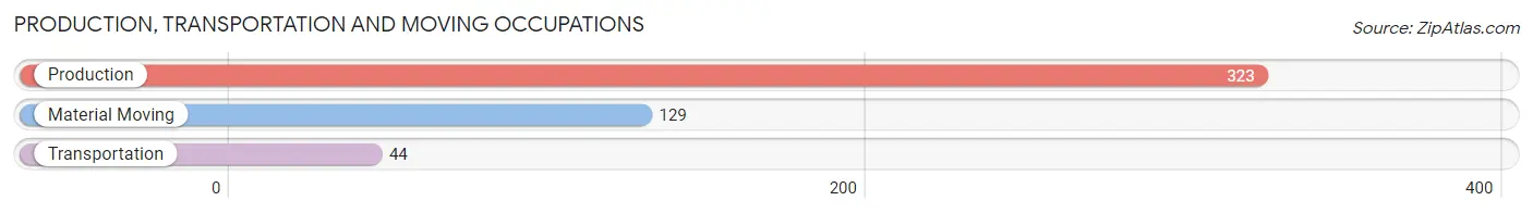 Production, Transportation and Moving Occupations in Zip Code 30511