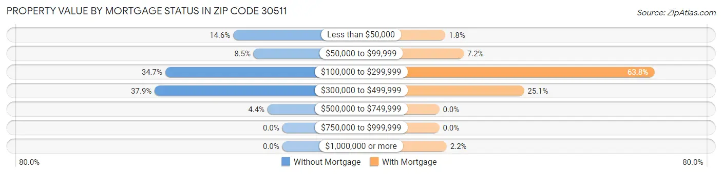Property Value by Mortgage Status in Zip Code 30511