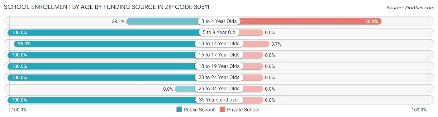 School Enrollment by Age by Funding Source in Zip Code 30511