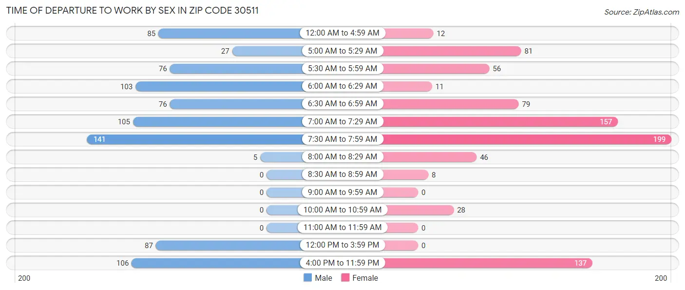 Time of Departure to Work by Sex in Zip Code 30511