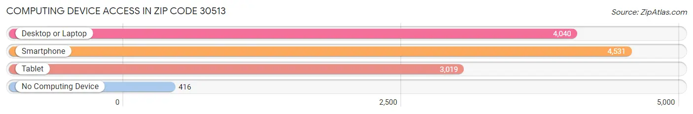 Computing Device Access in Zip Code 30513