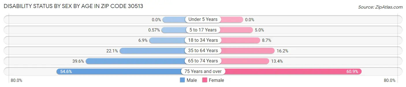 Disability Status by Sex by Age in Zip Code 30513