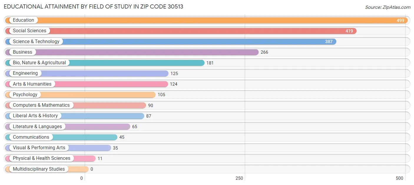 Educational Attainment by Field of Study in Zip Code 30513
