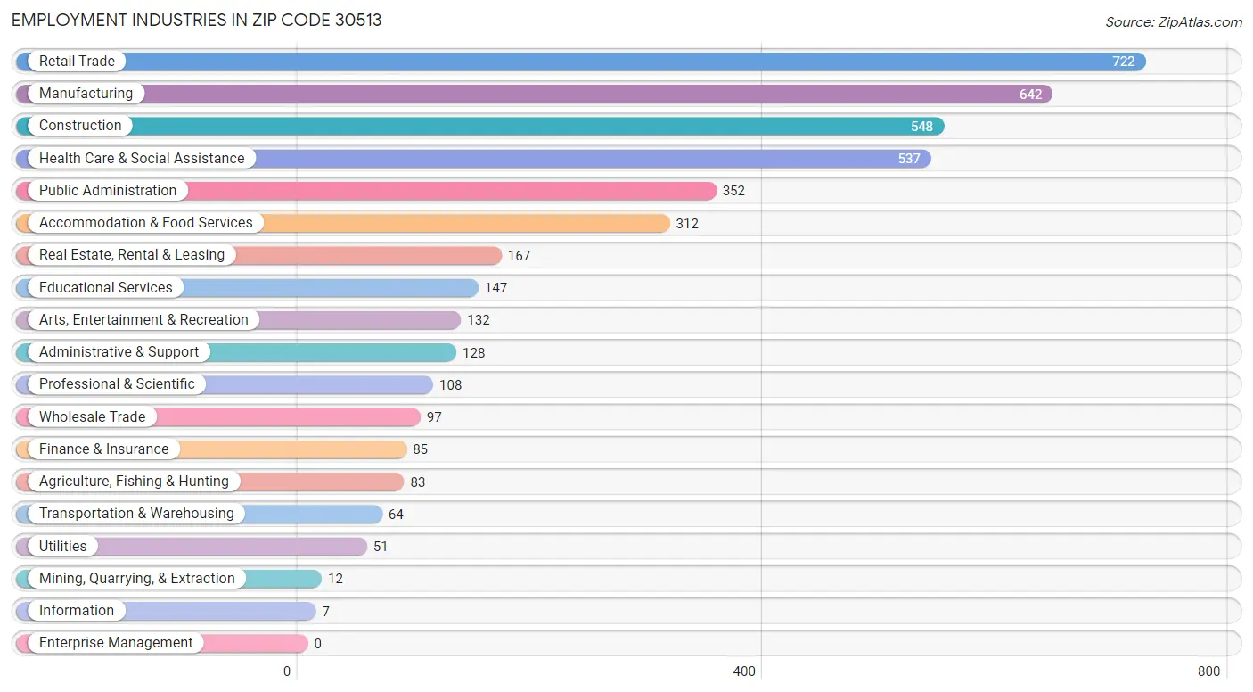 Employment Industries in Zip Code 30513