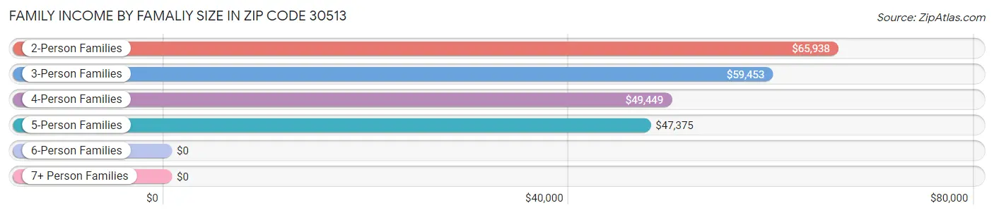 Family Income by Famaliy Size in Zip Code 30513