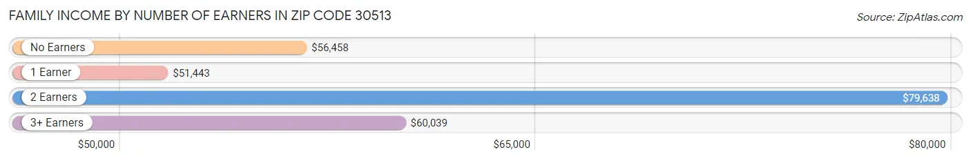 Family Income by Number of Earners in Zip Code 30513