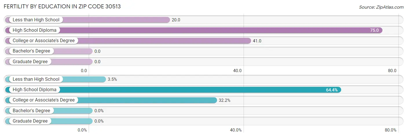 Female Fertility by Education Attainment in Zip Code 30513