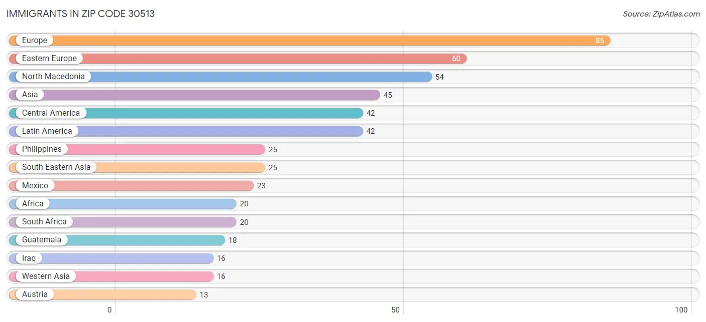 Immigrants in Zip Code 30513