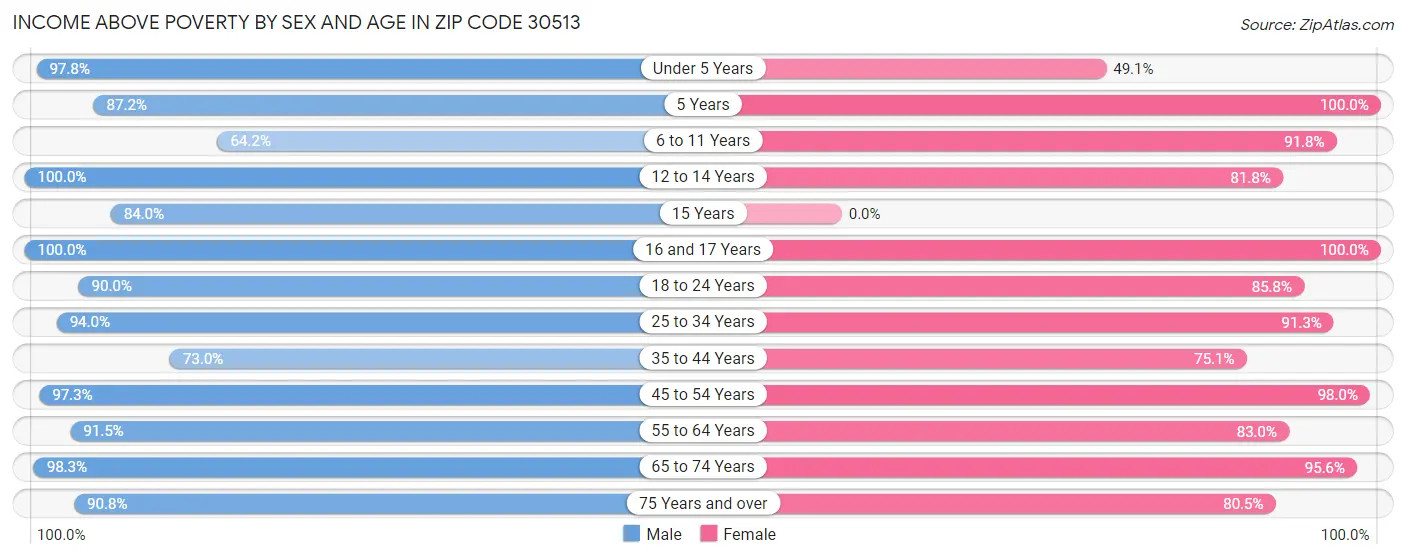 Income Above Poverty by Sex and Age in Zip Code 30513