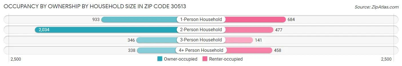 Occupancy by Ownership by Household Size in Zip Code 30513