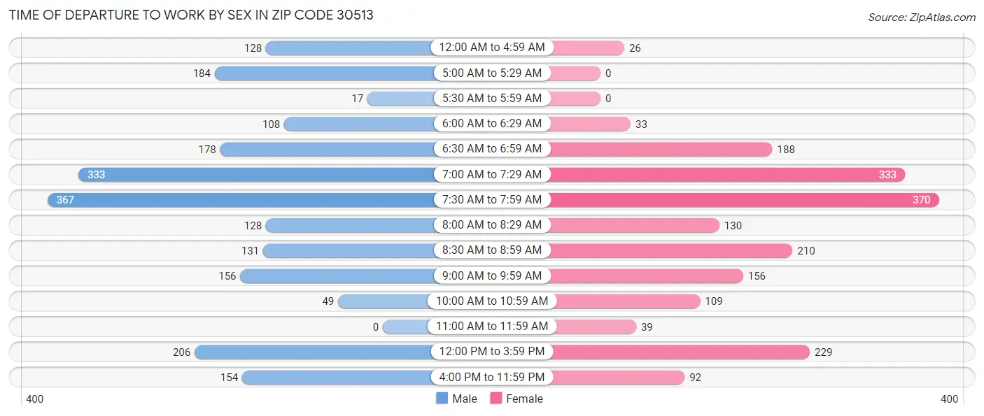 Time of Departure to Work by Sex in Zip Code 30513