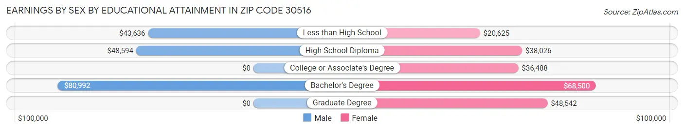 Earnings by Sex by Educational Attainment in Zip Code 30516